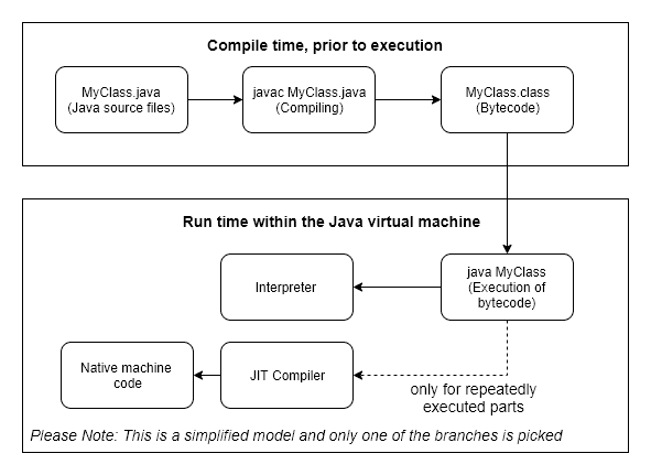 HotSpot JVM JIT (just-in-time) compilation overview