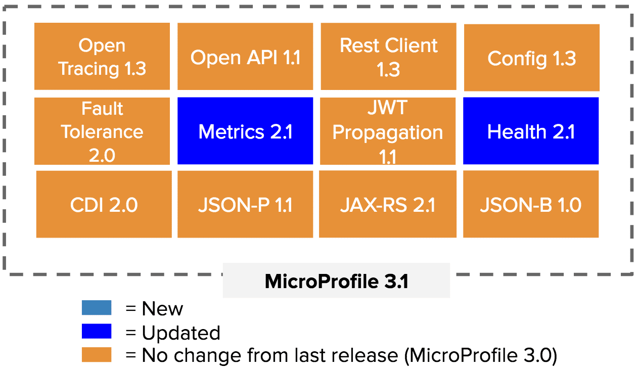 Update to MicroProfile 3.1