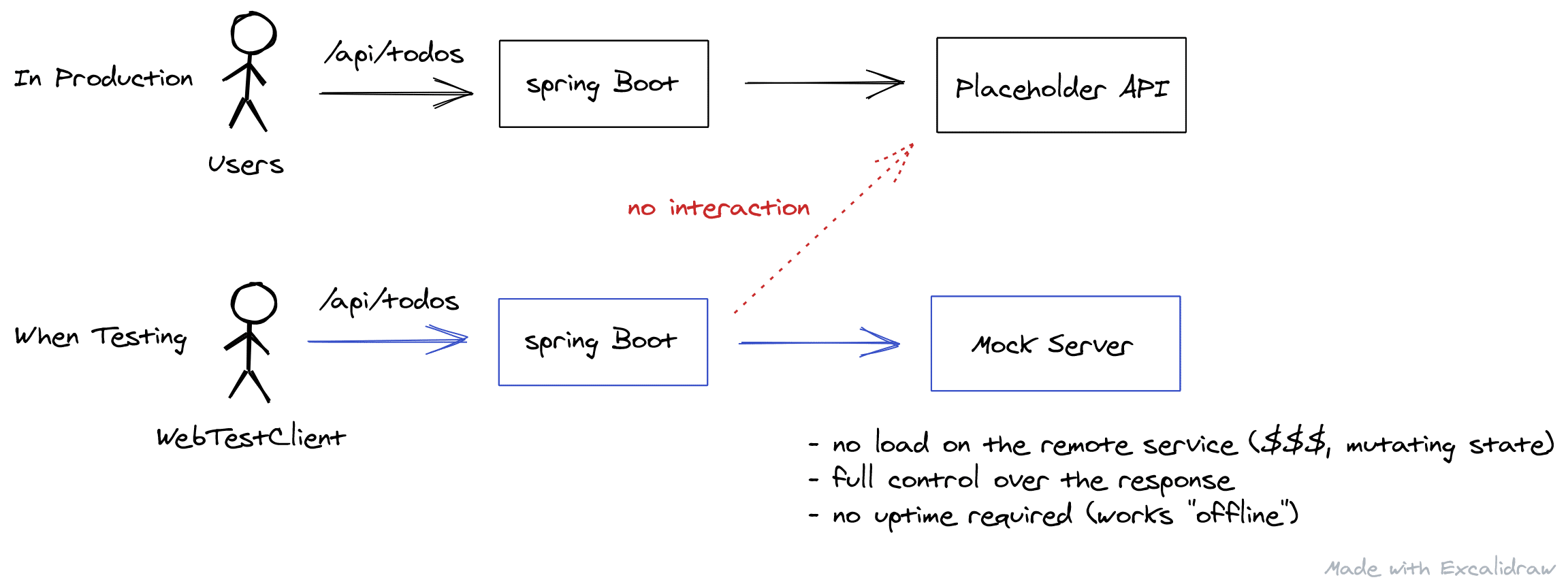 WireMock JUnit 5 Spring Boot Setup Example