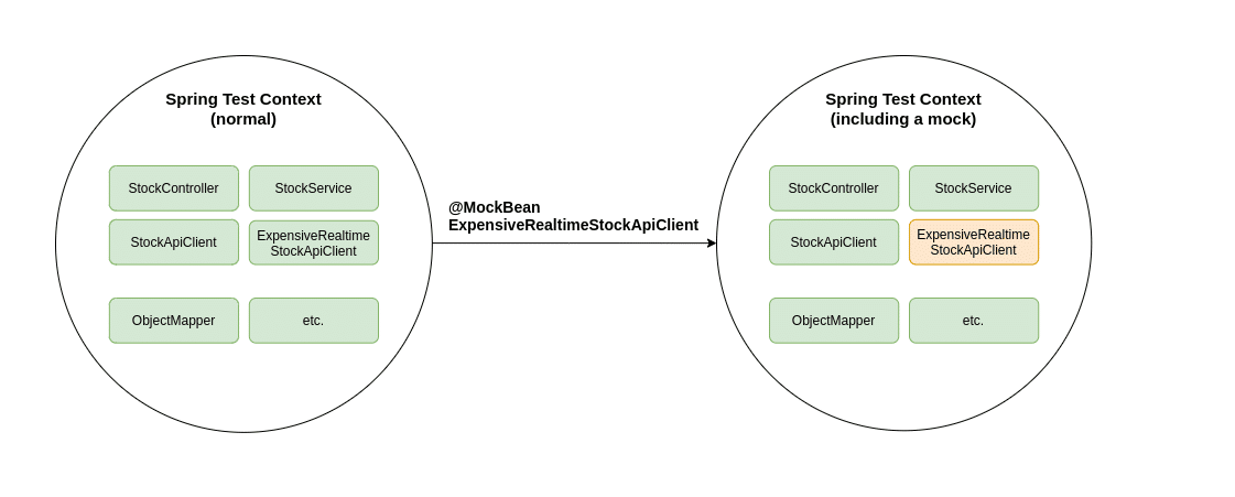 Spring Context @MockBean example
