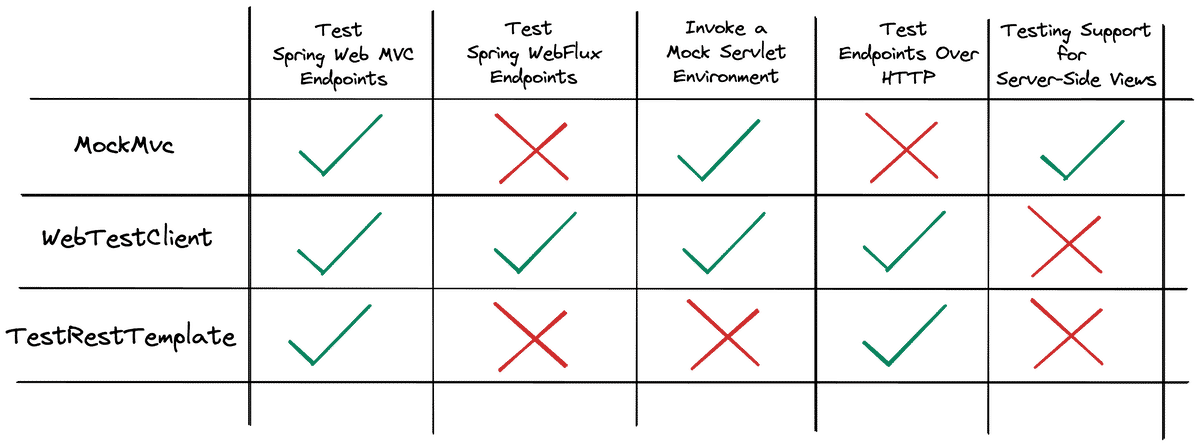 MockMvc WebTestClient TestRestTemplate Comparison